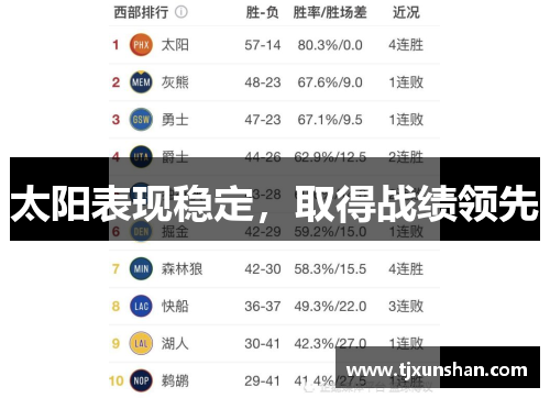 太阳表现稳定，取得战绩领先